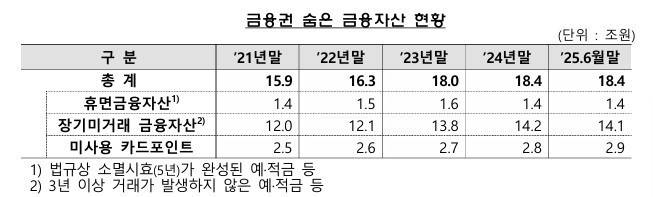 [자료 = 금감원]