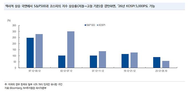 역사적 상승 국면에서 S&P500과 코스피 지수의 상승률. /자료=NH투자증권