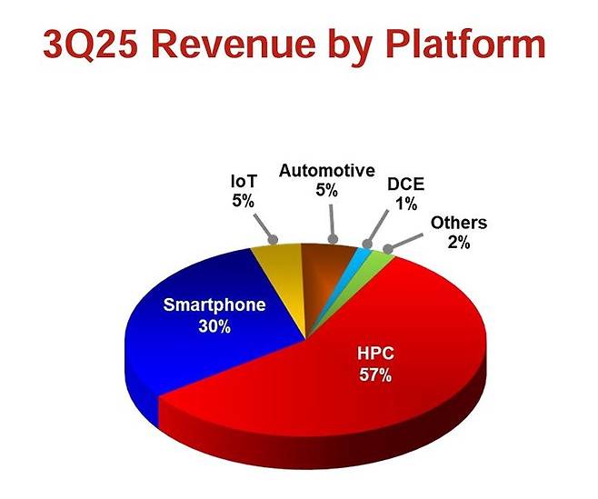 [서울=뉴시스]TSMC의 올해 3분기 매출처별 비중. HPC가 57%를 차지하고 있다. (사진=TSMC 제공) 2025.10.17. photo@newsis.com *재판매 및 DB 금지