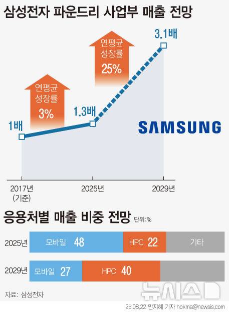 [서울=뉴시스] 삼성전자 파운드리 사업부의 고성능 컴퓨팅(HPC) 매출 비중이 사상 처음 20%를 넘어섰다. 모바일 중심에서 AI 가속기, GPU 등 고부가가치 시장으로 체질 개선이 본격화됐다는 평가다. 삼성전자는 2029년까지 HPC 매출 비중을 40%까지 확대하는 것이 목표다. (그래픽=안지혜 기자)  hokma@newsis.com