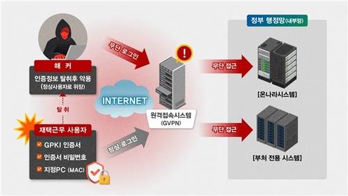 해킹 개요도 [국가정보원 제공. 재판매 및 DB 금지]