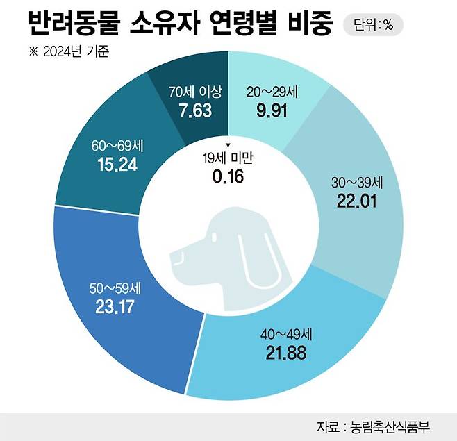 반려동물 소유자 연령별 비교 /그래픽=정기현 기자
