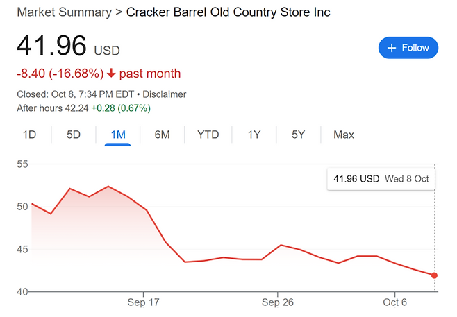 크래커배럴 최근 한 달 주가 추이. 자료=구글스탁