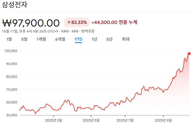 삼성전자의 올해 주가 추이. [사진 = 구글 파이낸스]
