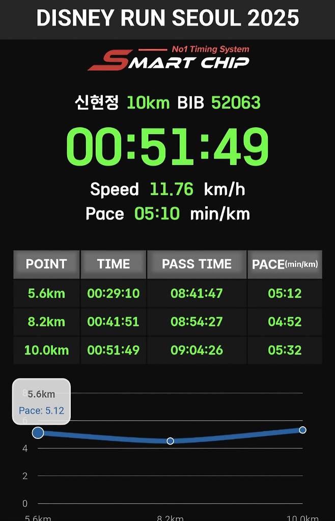 신현정 기자의 10km 마라톤 대회 기록 1km당 평균 페이스 5분 10초를 기록했다. 대회 참가 횟수가 늘어날수록 개인최고기록이 경신됐다. 다음 10km 마라톤 대회에서는 50분 이내를 목표로 잡았다.