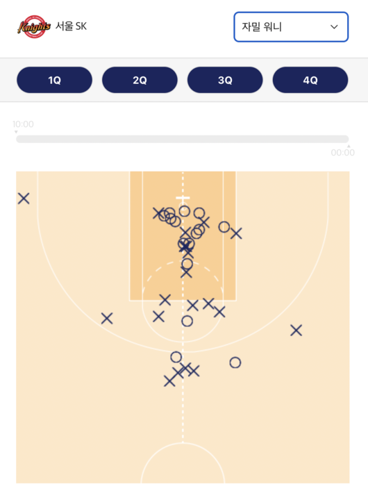 [사진] 현대모비스전 자밀 워니 슛차트