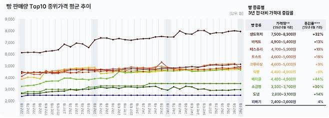 빵 중위가격 평균 추이. 한국신용데이터(KCD) 제공