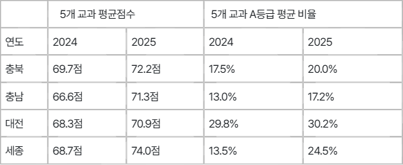 ​​​​​​​충청권 일반고 기준 주요 5개교과 평균 점수 및 A등급 평균비율/종로학원 자료 제공