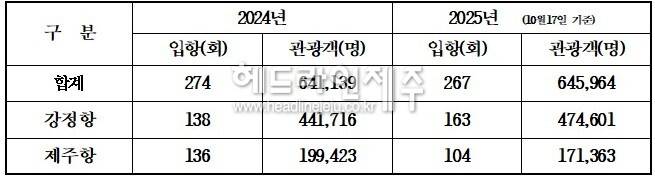 제주항과 강정항의 크루즈관광객 현황. (자료=제주특별자치도)