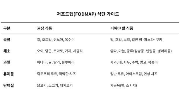 저포드맵 식단 가이드|출처: 하이닥