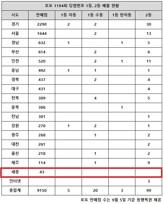 ** 로또 1194회 1등 당첨번호: 2회 연속 '명당' 탄생! 이번엔 '수동'의 힘?
**