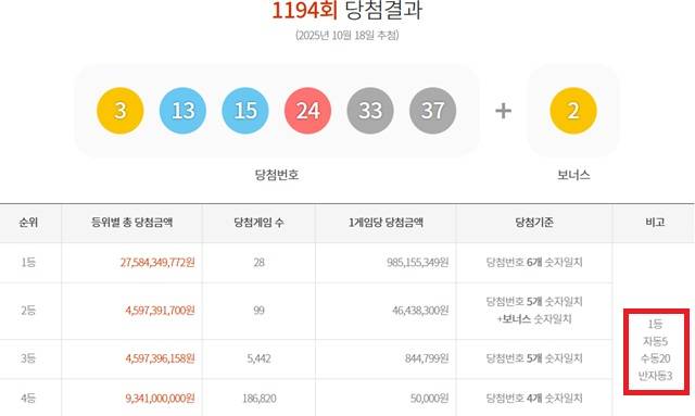 1194회 1등 28명 18일 동행복권 추첨 결과에 따르면 1194회 로또당첨번호 조회 1등 당첨자 28명 중 20명은 수동으로 구매했다. 나머지 5명과 3명은 각각 자동과 반자동으로 샀다. /동행복권 캡처