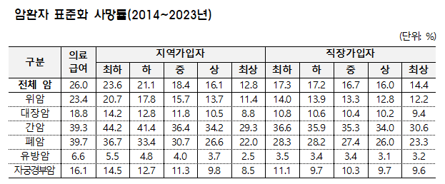 암환자 표준화 사망률. 소병훈 더불어민주당 의원실 제공