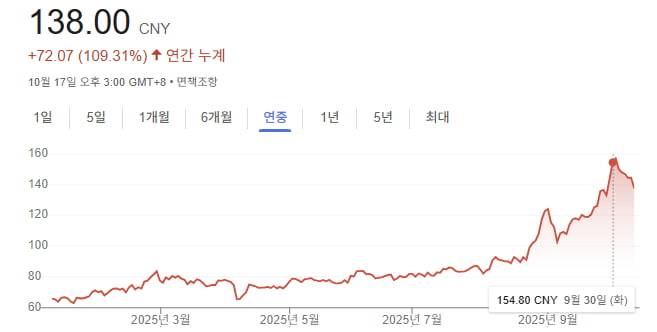 그래프=구글 캡처