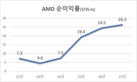 2025년 이후는 월가 추정치. <자료=블룸버그>