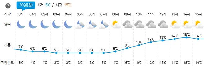 20일(월) 서울 지역의 기온, 체감온도 [기상청 제공]