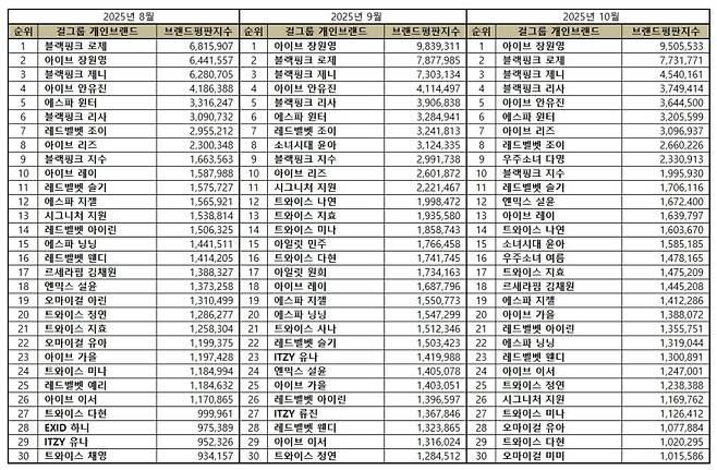 1위 아이브 장원영, 2위 블랙핑크 로제, 3위 블랙핑크 제니