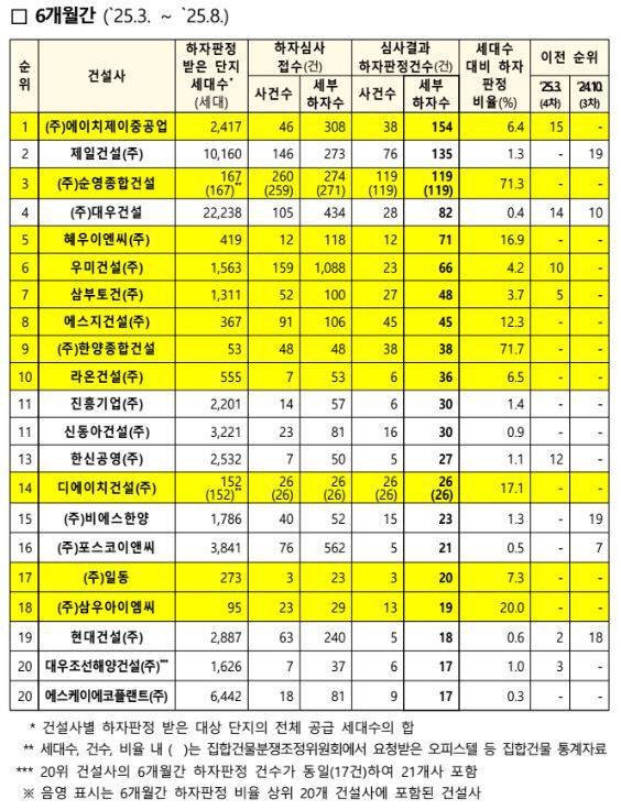 하자판정 건수 상위 20개사 하자 현황. 사진=국토부 제공.