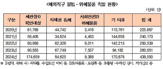 해외직구 불법·위해물품 적발 현황자료. 천하람 의원실 제공(출처=관세청)