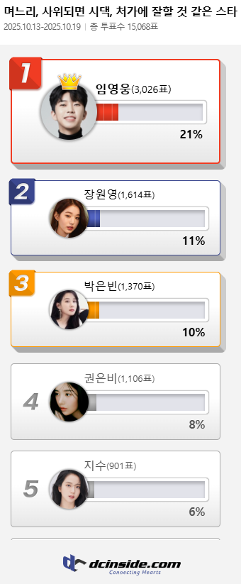 임영웅, 처가에 잘할 것 같은 스타 1위