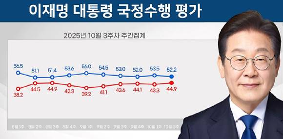 이재명 대통령의 국정 수행 지지율이 52.2%를 기록하면서 2주 만에 하락세를 보였다는 여론조사 결과가 나왔다. 사진은 2025년 10월 3주차 리얼미터 대통령 국정 지지율 여론조사 결과. [사진=리얼미터]