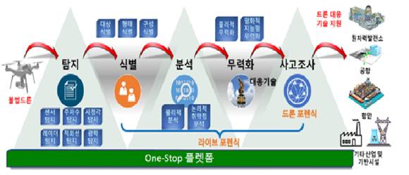 우주청과 경찰청이 양양국제공항에서 불법드론 감시 체계에 대한 2차 실증작업을 진행한다. [사진=우주청]