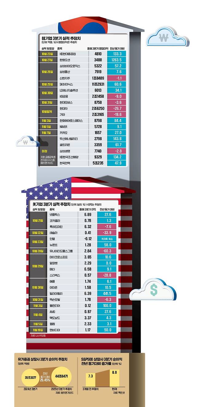 반도체·조선·바이오…탄탄한 실적주 잡아라