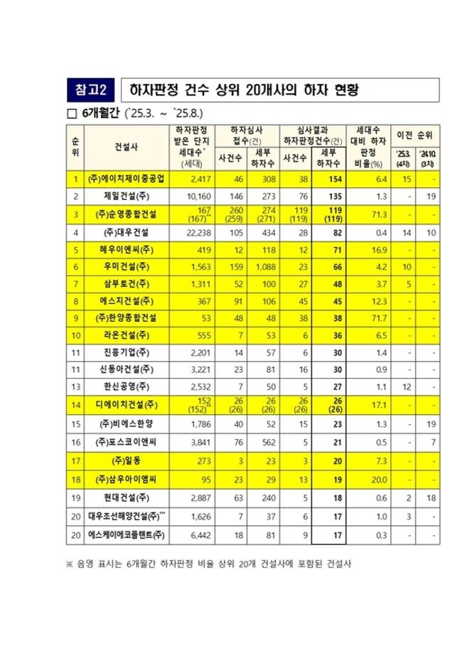 국토교통부는 공동주택 하자판정 상위 건설사를 공개했다. /국토교통부