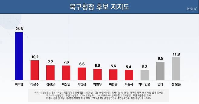 북구청장 후보 지지도