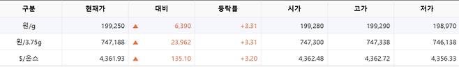 한국거래소(KRX) 금시장 국내 금값시세, 금가격 국제 금값 bnt, 한국거래소 금시세(금값) 3.21% 상승