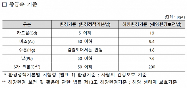 중금속 농도를 평가하는 환경기준. 원자력안전위원회 제공
