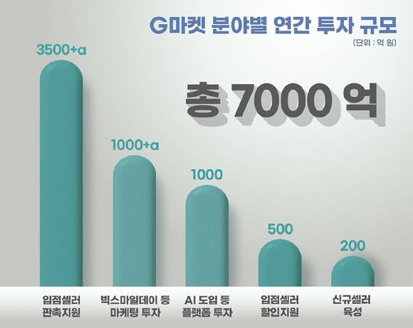 G마켓은 내년 셀러 판촉지원, 마케팅 투자, AI 활용 등 다양한 분야에 7000억원을 투자할 방침이다. [사진=G마켓]