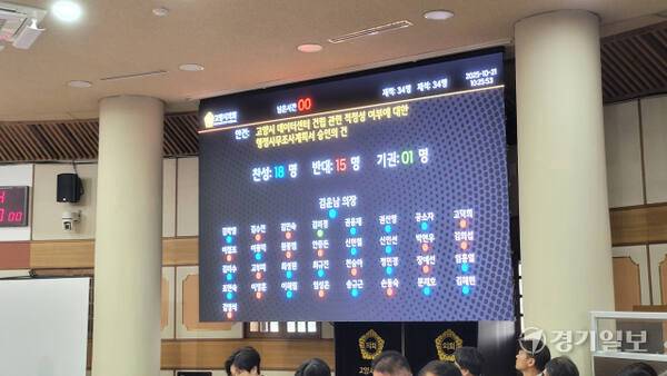 21일 열린 제298회 고양시의회 임시회 제1차 본회의에서 표결 끝에 가결된 ‘고양시 데이터센터 건립 관련 적정성 여부에 대한 행정사무조사계획 승인의 건’ 투표 결과. 신진욱기자