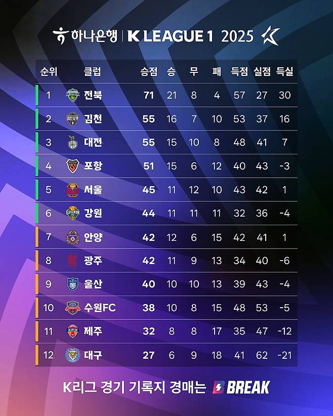 프로축구 K리그1 정규라운드 순위. 1~6위는 파이널 A그룹, 7~12위는 파이널 B그룹으로 각각 나뉘어 파이널 라운드가 진행된다. /사진=한국프로축구연맹 제공