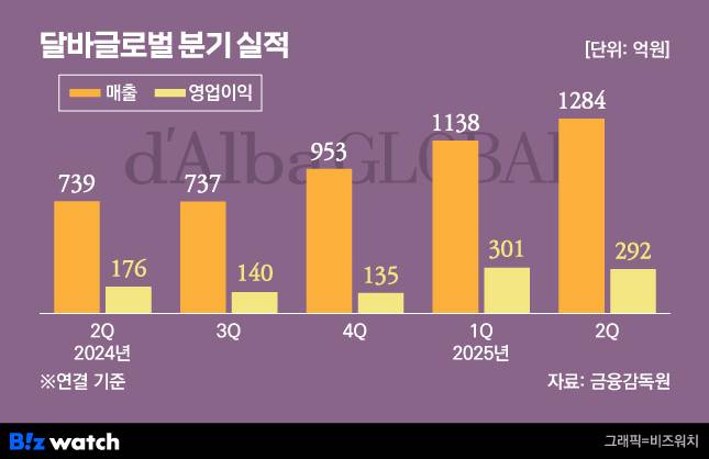 /그래픽=비즈워치