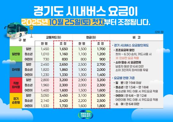 조정된 경기도 시내버스 요금. 그래픽 경기도
