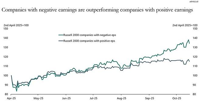 러셀 2000 적자(녹색) vs 흑자(남색) 기업 주가 상승률. 자료=아폴로자산운용