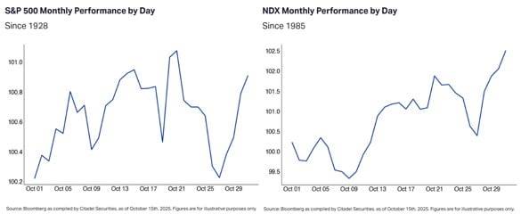 S&P 500(왼쪽, 1928년 이후)과 나스닥 100(오른쪽, 1985년 이후)의 10월 일간 성과 패턴. 자료=시타델증권