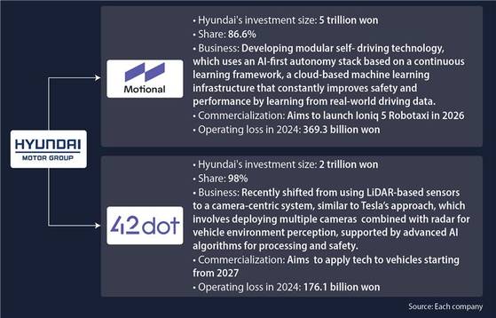 Hyundai's self-driving technology arms [KOREA JOONGANG DAILY]