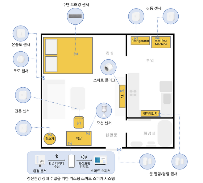 이의진 KAIST 전산학부 교수팀이 실증 연구에서 정신건강 데이터 수집을 위해 집안에 설치한 사물인터넷(IoT) 센서 예시. [사진=KAIST]