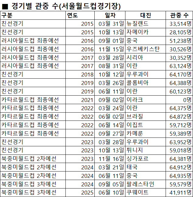대한축구협회가 진종오 의원실에 제출한 자료. 사진=진종오 의원실