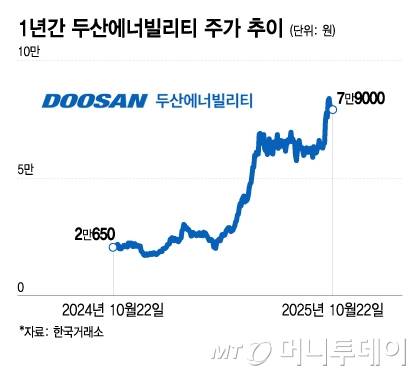 1년간 두산에너빌리티 주가 추이/그래픽=이지혜