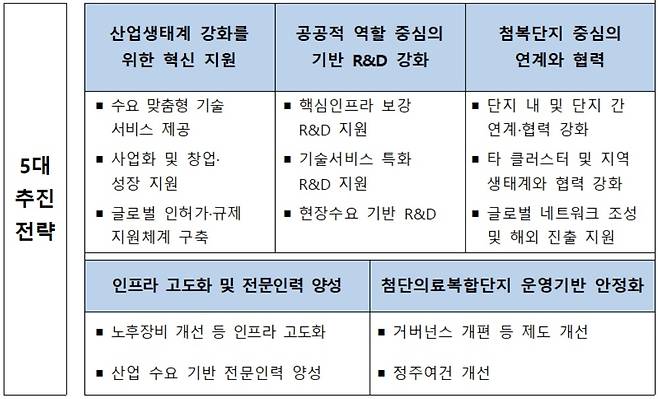 제5차 첨단의료복합단지 5개년 종합계획 5대 추진전략[보건복지부 자료]