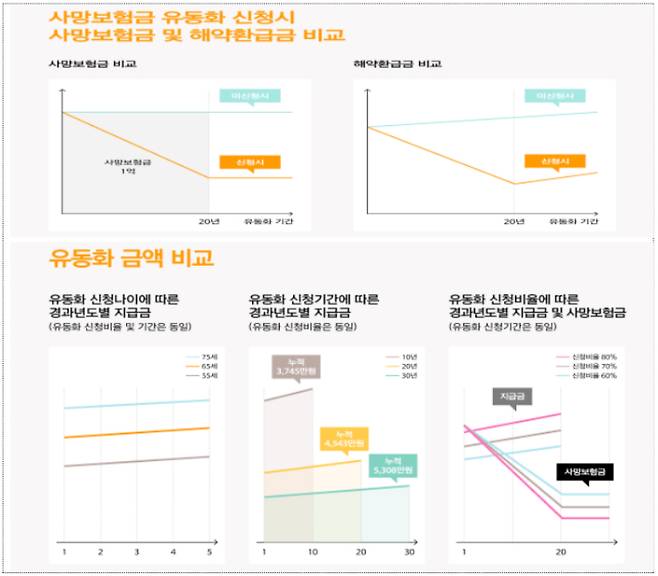 사망보험금 유동화 신청시 사망보험금 및 해약환급금 비교 & 유동화 금액 비교. 금융위원회 제공