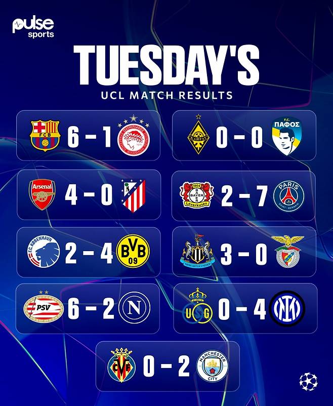9경기에서 무려 43골이 터진 유럽축구연맹(UEFA) 챔피언스리그(UCL) 리그 페이즈 3차전 경기 결과. /사진=펄스스포츠 SNS 캡처