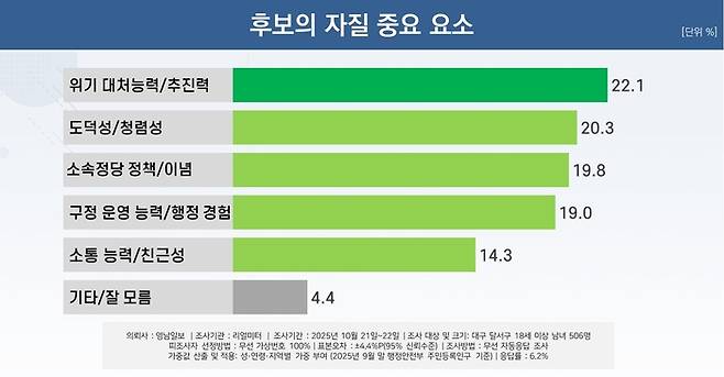 후보 자질 중요 요소