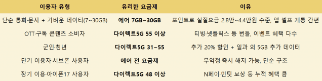 이용자 유형별 유리한 요금제 추천 표.