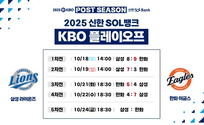©KBO 19년 만의 한국시리즈 진출을 눈앞에 뒀던 한화 이글스가 삼성 라이온즈와의 플레이오프 4차전에서 뼈아픈 역전패를 당했다. 한화는 선발 정우주의 호투와 문현빈의 홈런으로 4-0까지 앞서갔지만, 불펜이 삼성 김영웅에게 연타석 3점 홈런을 허용하며 4-7로 무너졌다. 김경문 감독은 경기 후 "감독이 잘못한 것"이라며 패배의 책임을 자신에게 돌렸고, 홈에서 열리는 플레이오프 5차전에서 에이스 코디 폰세를 선발로 내세워 반드시 승리하겠다고 다짐했다. 운명의 플레이오프 5차전 야구 경기는 10월 24일 대전에서 열린다.