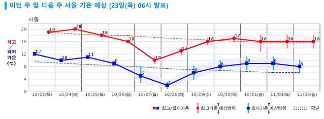 10월 24일~11월 2일 서울 기온 예상. /기상청제공