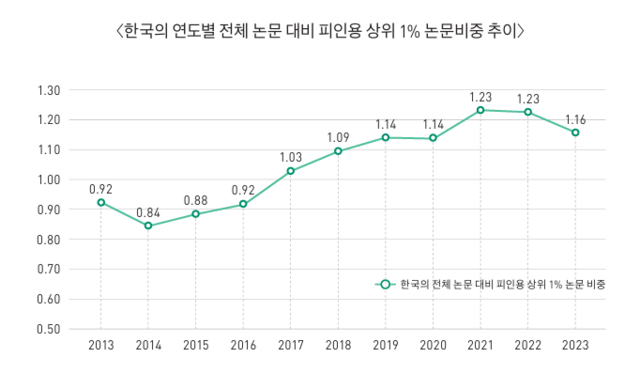 한국의 연도별 전체 논문 대비 피인용 상위 1% 논문 비중. 연구재단 제공.
